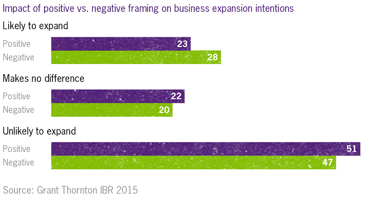 Impact of framing scenarios on international expansion decisions