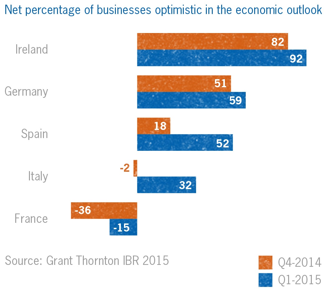 Eurozone business confidence eurozone business optimism climbing
