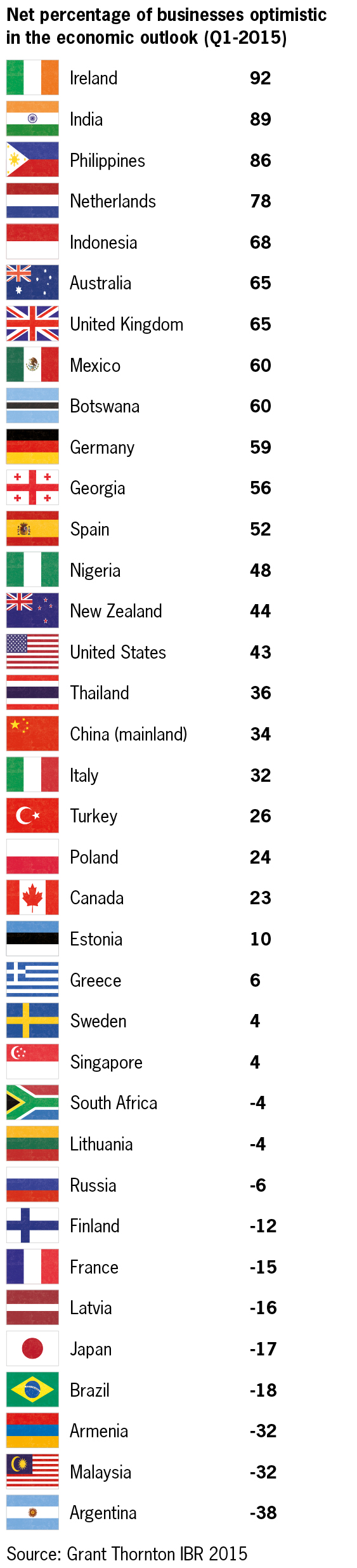 Global business optimism rankings IBR Q1 global business optimism league table