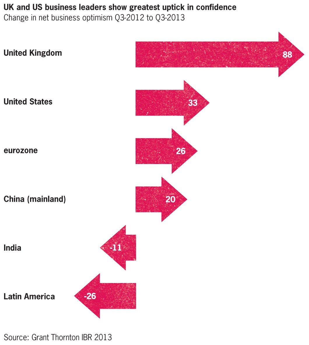 Q3-2013 optimism change