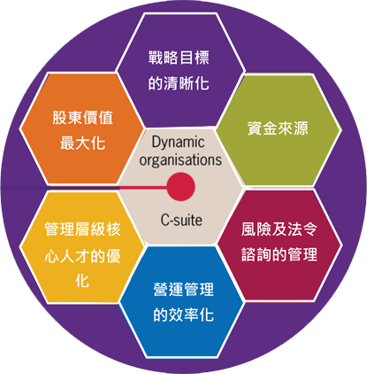 “6 Box”顧問服務產品主張企業要成長，應著重在下列六大方向包含: