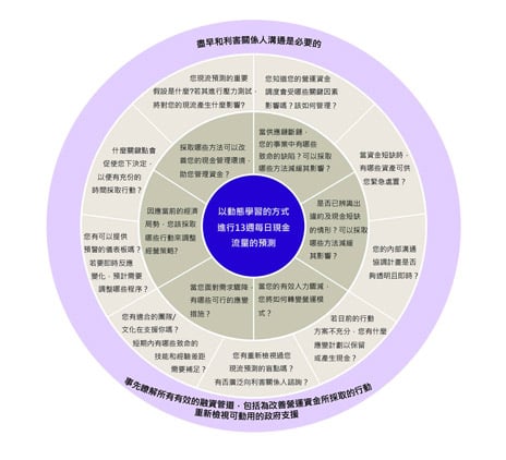 企業於變動環境下的保護環